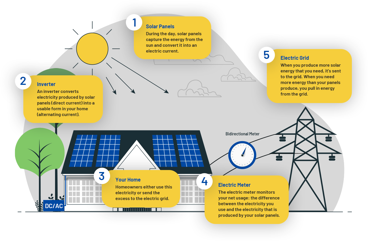 How Net Metering Works illustration